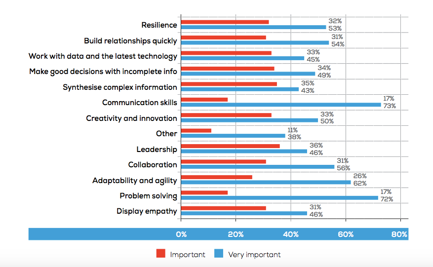 The Skills Employers Will Value Most In The Future - Australian 